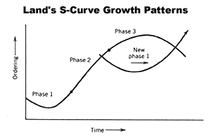 Land's S-Curve Pattern
